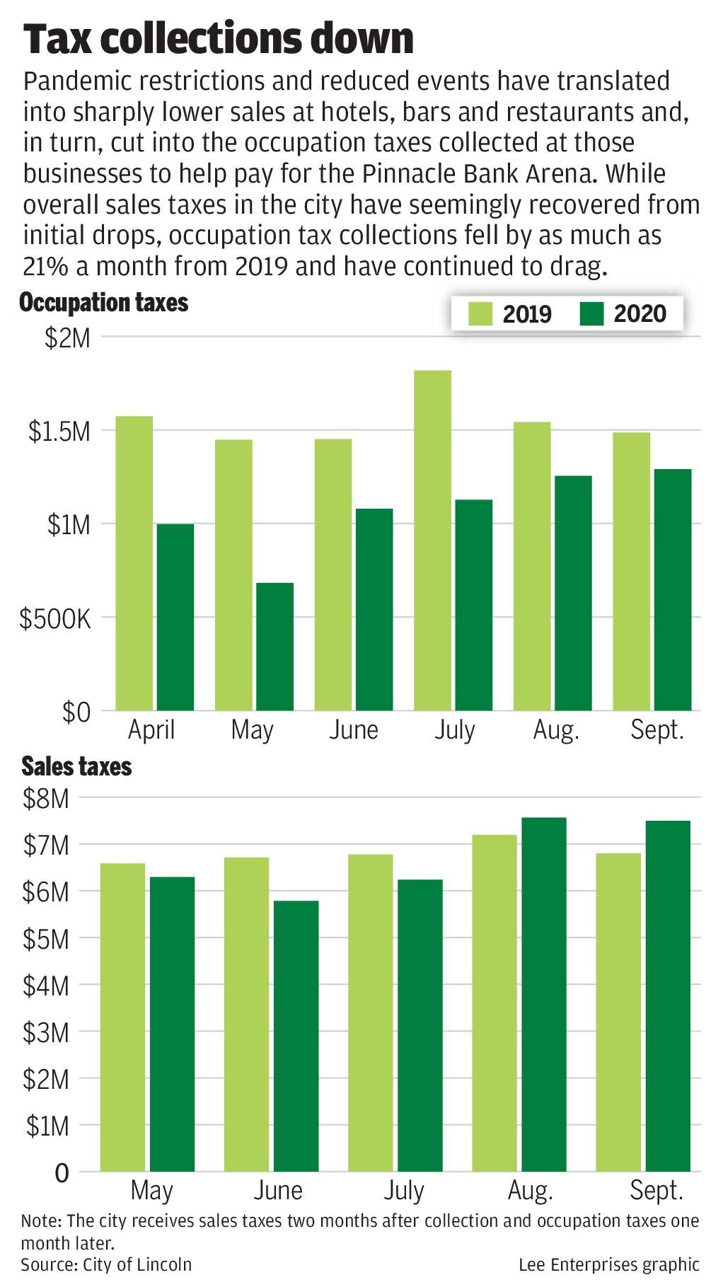 Sales and occupation tax collections down